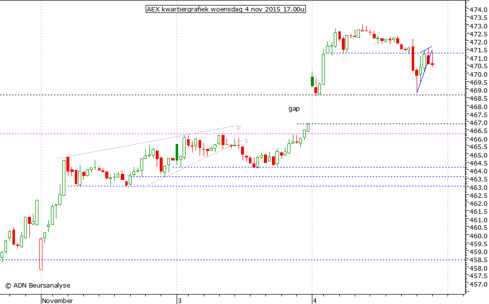 AEX kwartiergrafiek 041115 17.00u