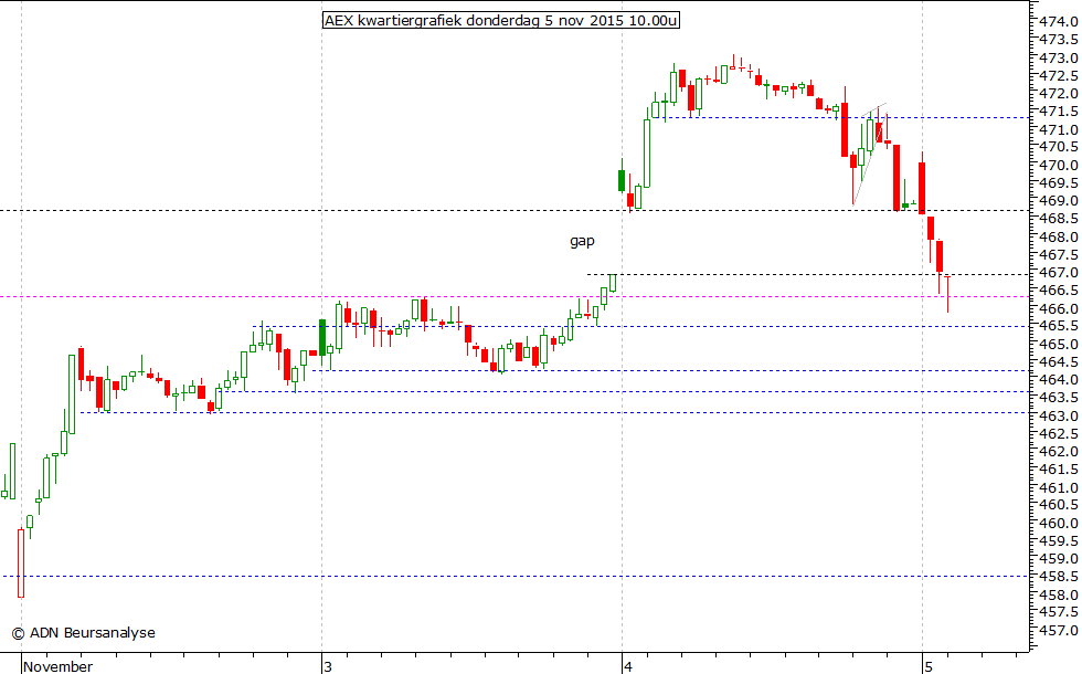 AEX kwartiergrafiek 051115 10.00u