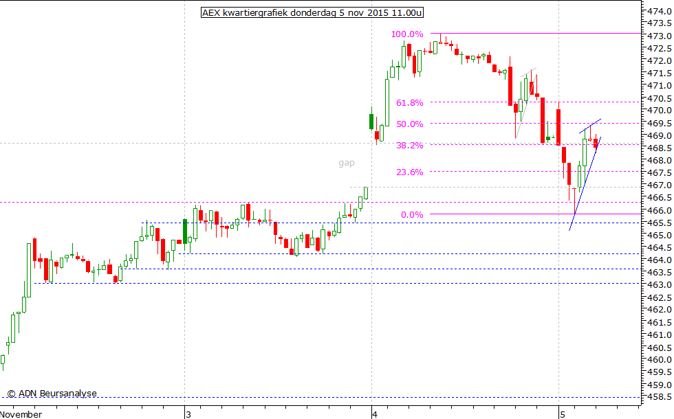 AEX kwartiergrafiek 051115 11.00u