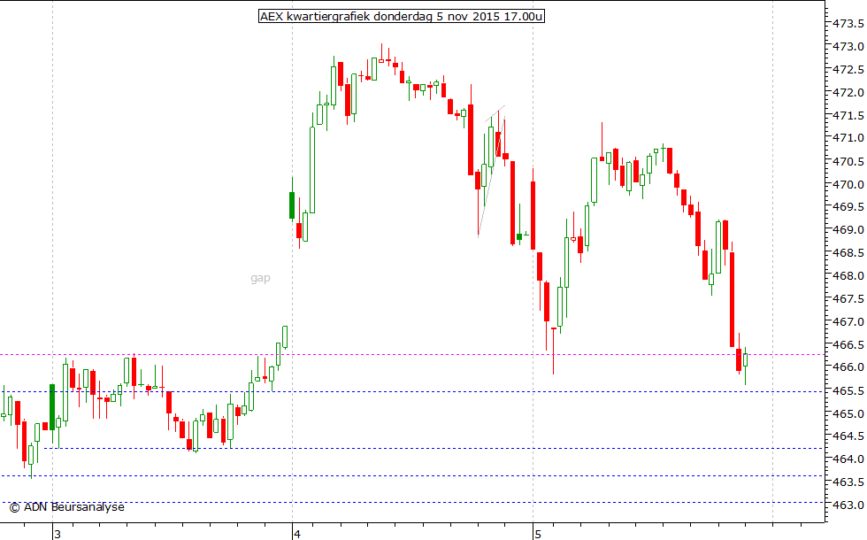 AEX kwartiergrafiek 051115 17.00u