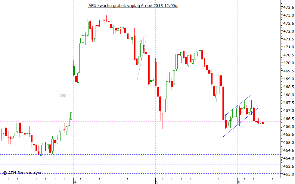 AEX kwartiergrafiek 061115 12.00u