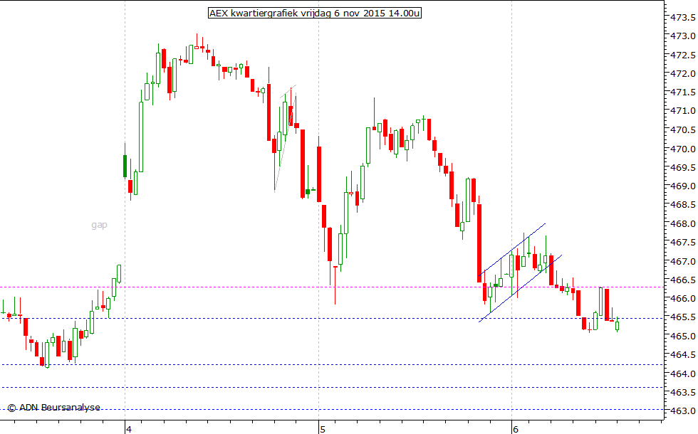 AEX kwartiergrafiek 061115 14.00u