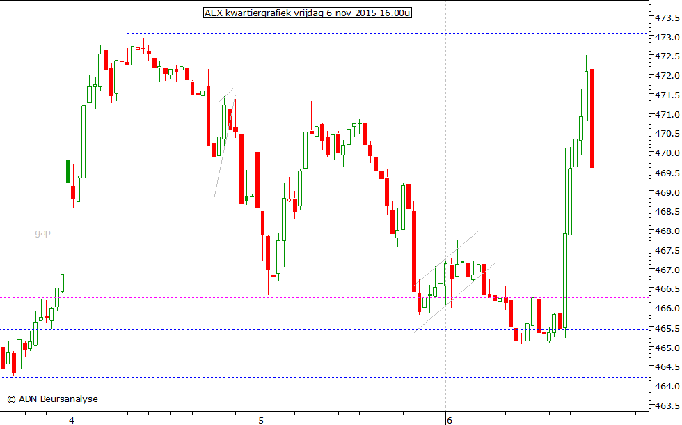 AEX kwartiergrafiek 061115 16.00u