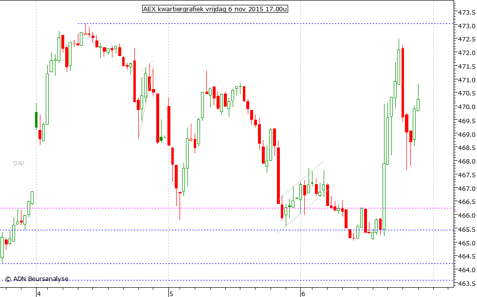 AEX kwartiergrafiek 061115 17.00u