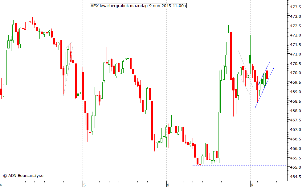 AEX kwartiergrafiek 091115 11.00u