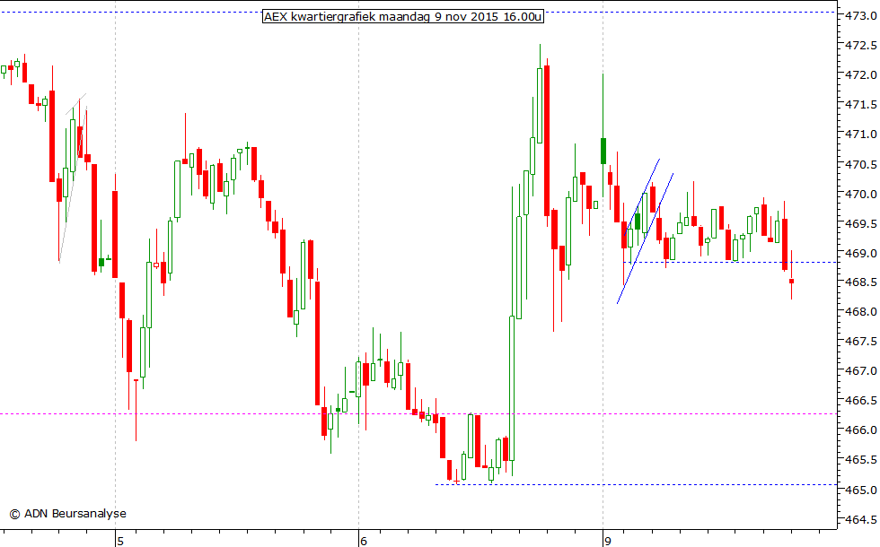 AEX kwartiergrafiek 091115 16.00u