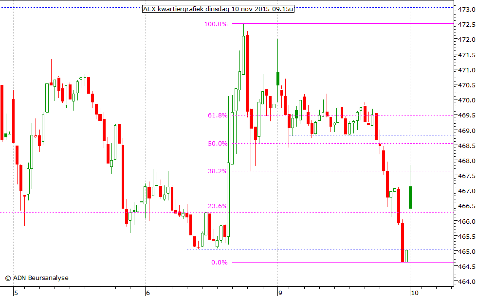 AEX kwartiergrafiek 101115 09.15u