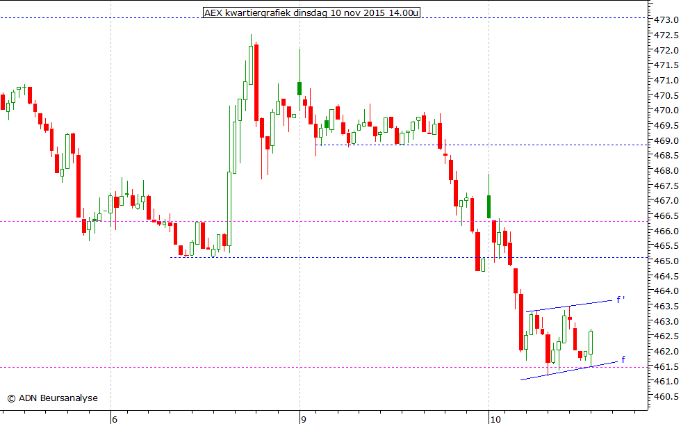 AEX kwartiergrafiek 101115 14.00u