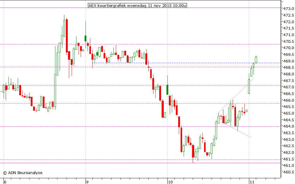 AEX kwartiergrafiek 111115 10.00u