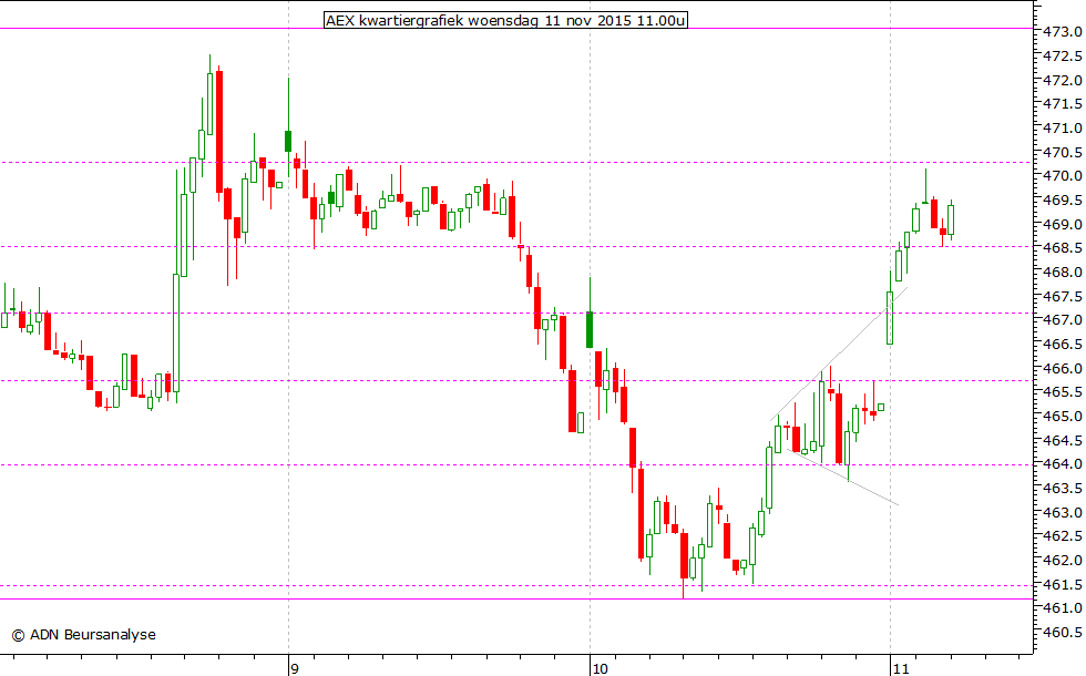 AEX kwartiergrafiek 111115 11.00u