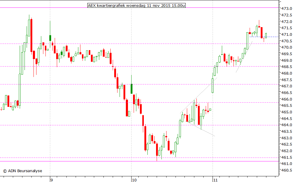 AEX kwartiergrafiek 111115 15.00u