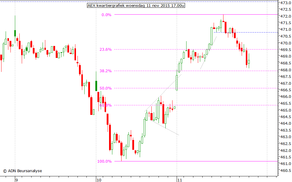 AEX kwartiergrafiek 111115 17.00u