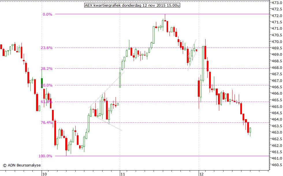 AEX kwartiergrafiek 121115 15.00u