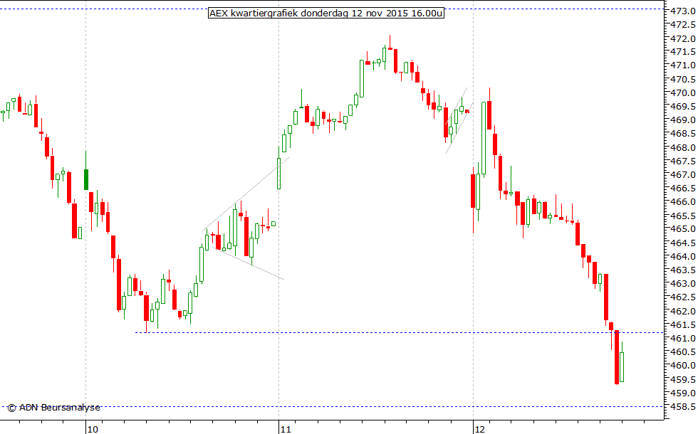 AEX kwartiergrafiek 121115 16.00u