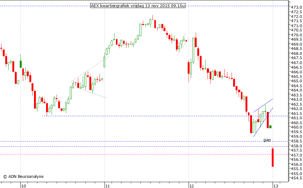 AEX kwartiergrafiek 131115 09.15u