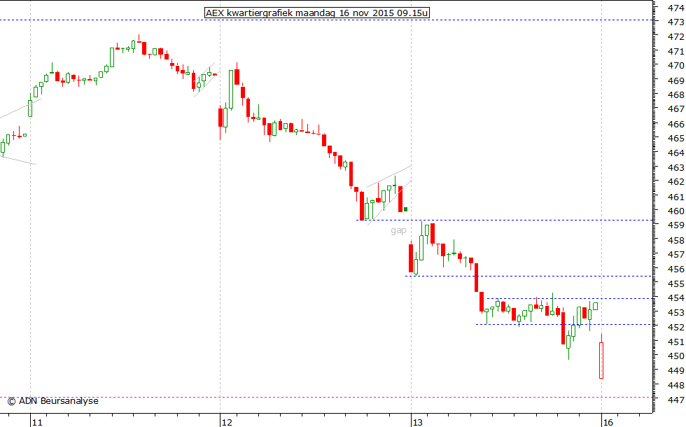 AEX kwartiergrafiek 161115 09.15u