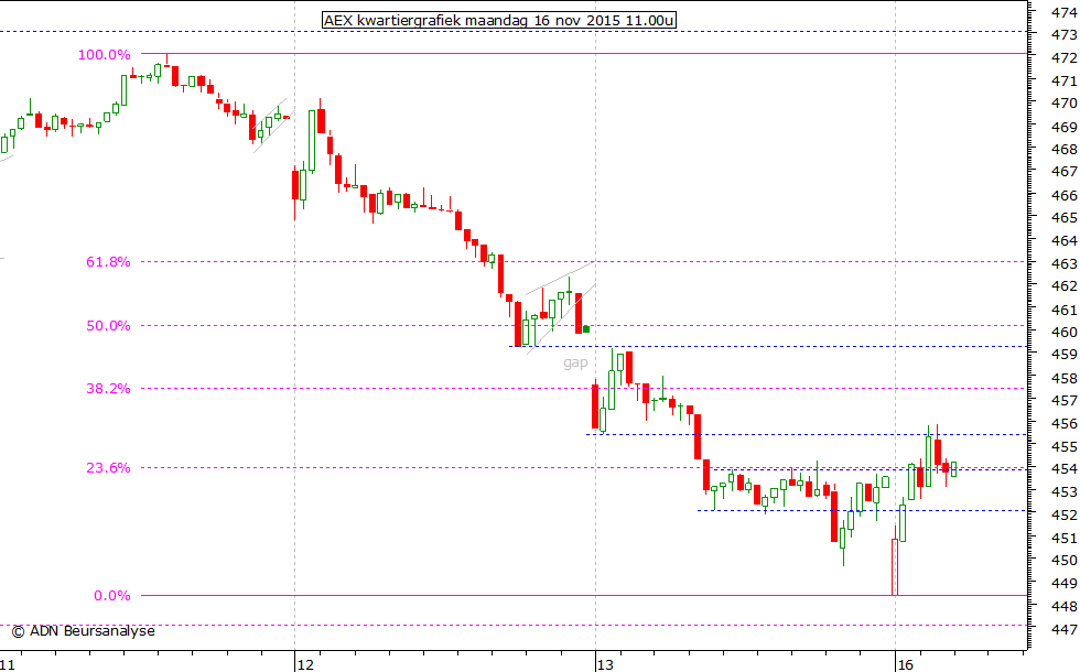 AEX kwartiergrafiek 161115 11.00u