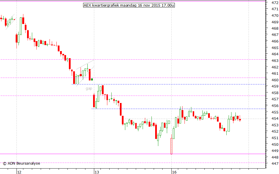 AEX kwartiergrafiek 161115 17.00u