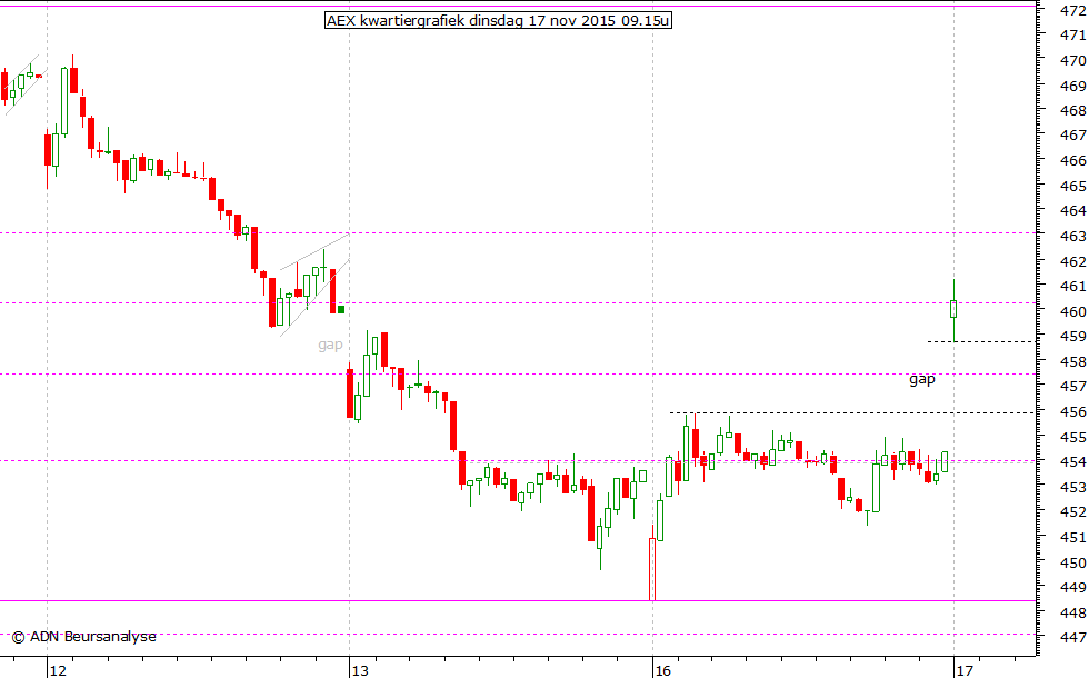 AEX kwartiergrafiek 171115 09.15u