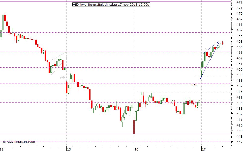 AEX kwartiergrafiek 171115 12.00u