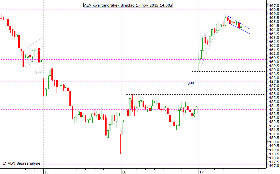 AEX kwartiergrafiek 171115 14.00u