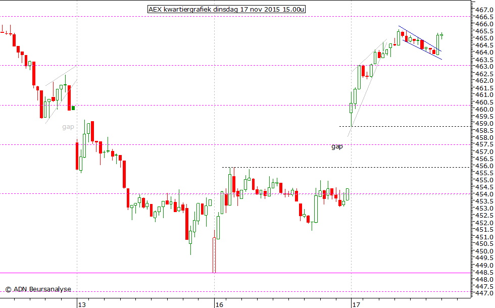 AEX kwartiergrafiek 171115 15.00u