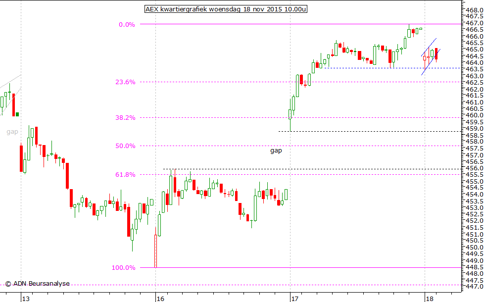 AEX kwartiergrafiek 181115 10.00u