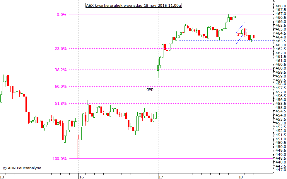 AEX kwartiergrafiek 181115 11.00u