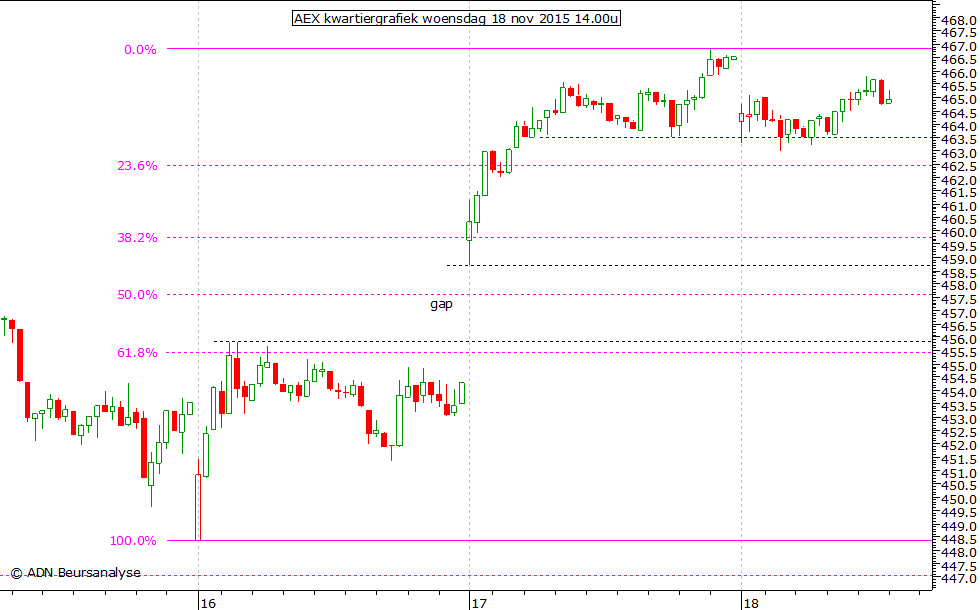 AEX kwartiergrafiek 181115 14.00u