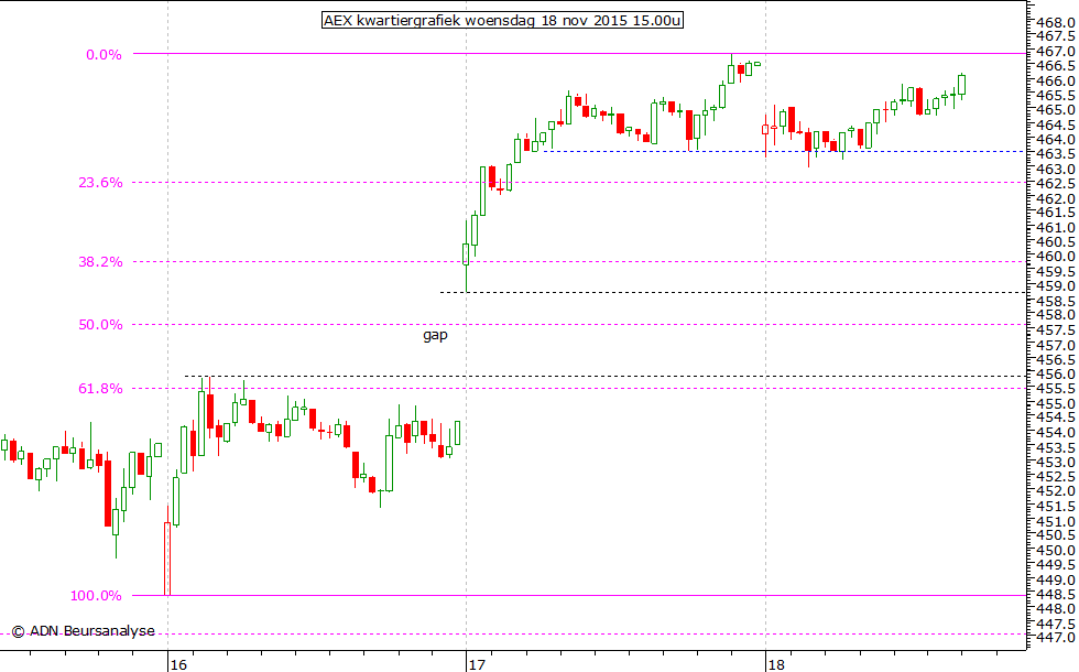 AEX kwartiergrafiek 181115 15.00u