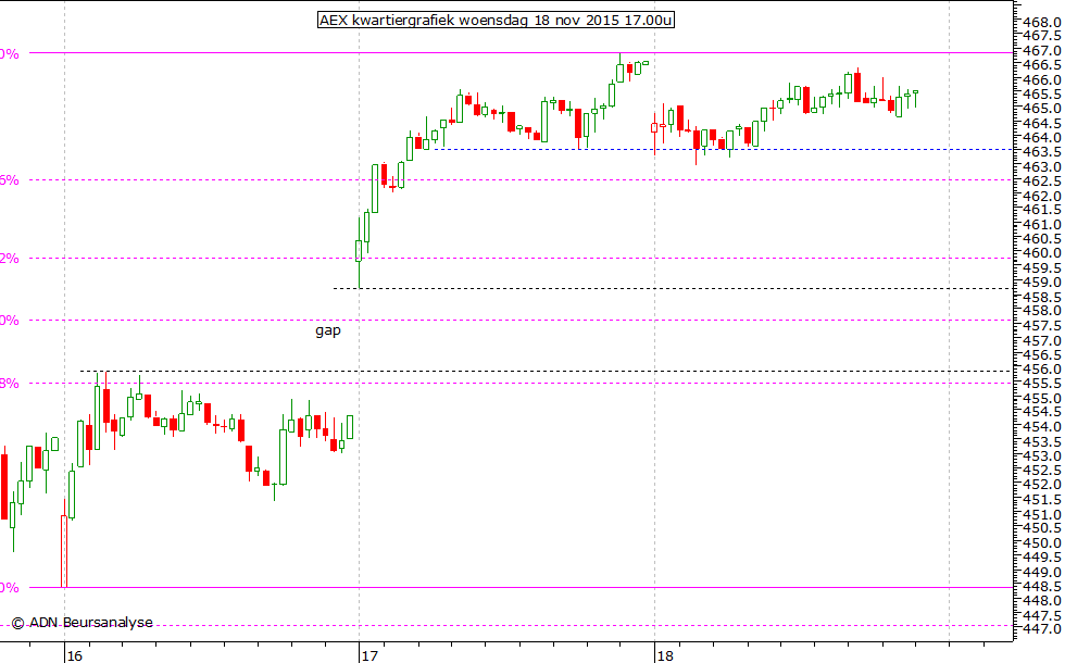 AEX kwartiergrafiek 181115 17.00u