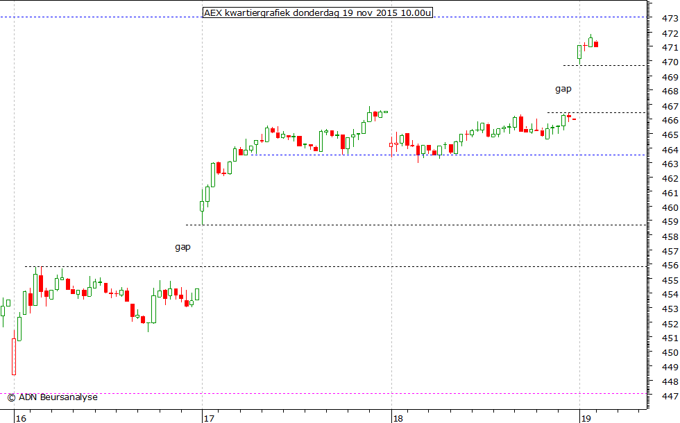 AEX kwartiergrafiek 191115 10.00u