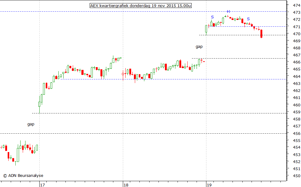 AEX kwartiergrafiek 191115 15.00u