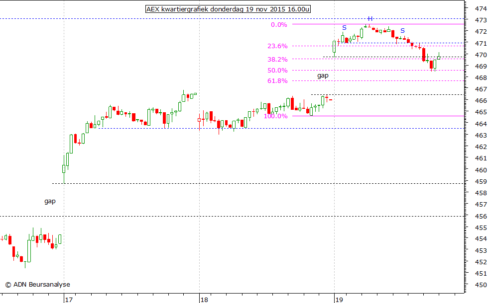 AEX kwartiergrafiek 191115 16.00u