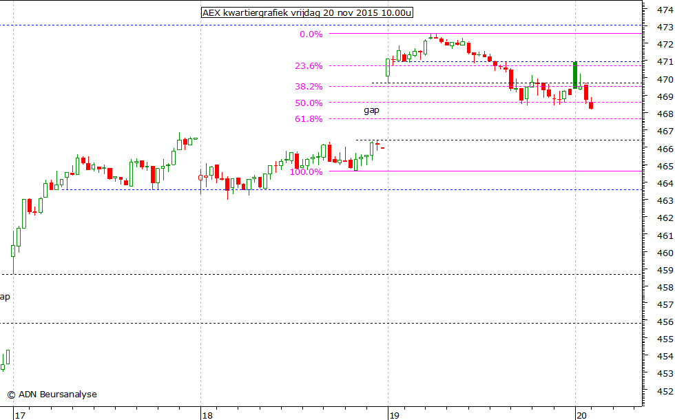 AEX kwartiergrafiek 201115 10.00u