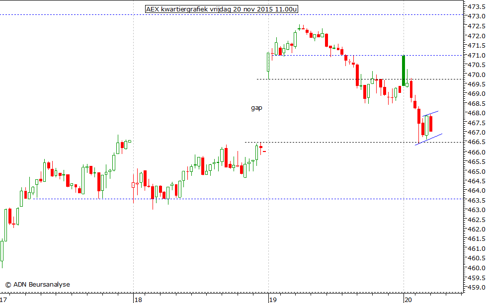 AEX kwartiergrafiek 201115 11.00u