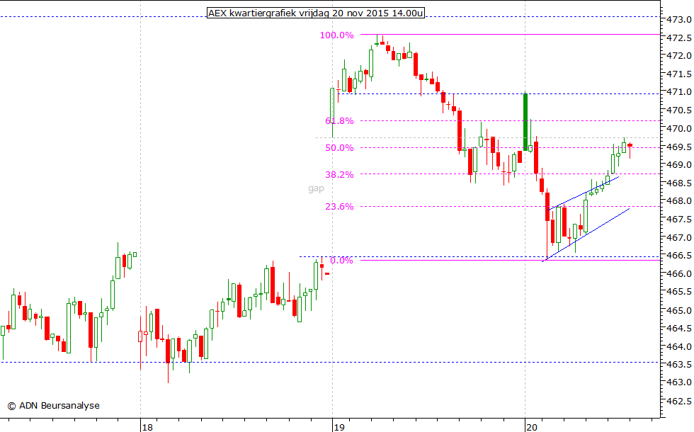 AEX kwartiergrafiek 201115 14.00u