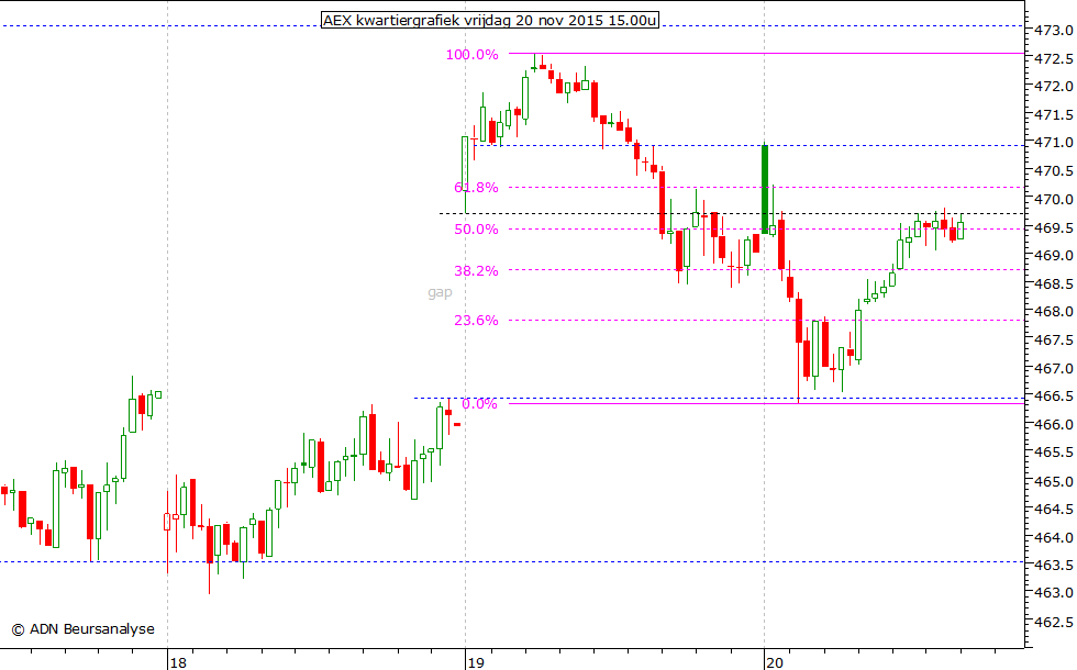 AEX kwartiergrafiek 201115 15.00u