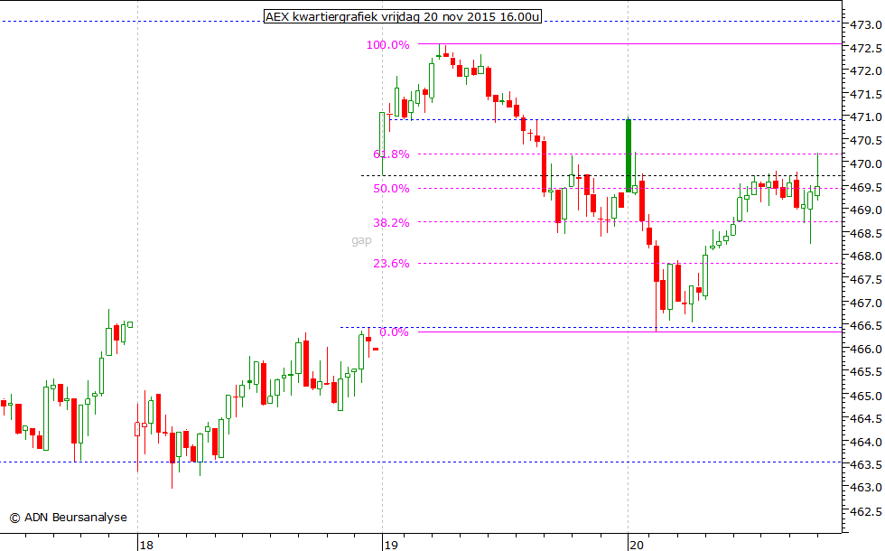 AEX kwartiergrafiek 201115 16.00u