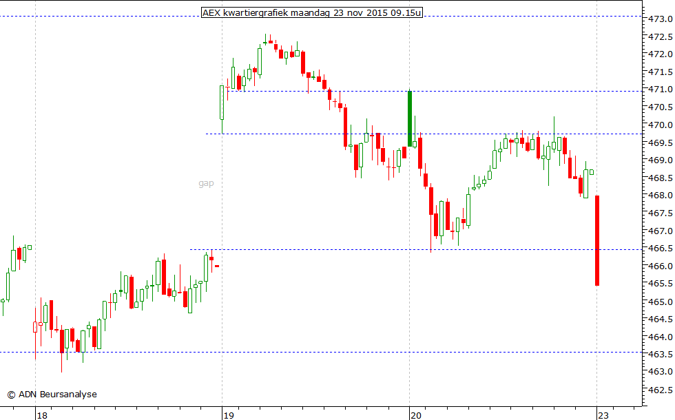 AEX kwartiergrafiek 231115 09.15u