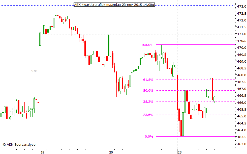 AEX kwartiergrafiek 231115 14.00u