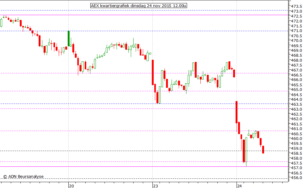 AEX kwartiergrafiek 241115 12.00u