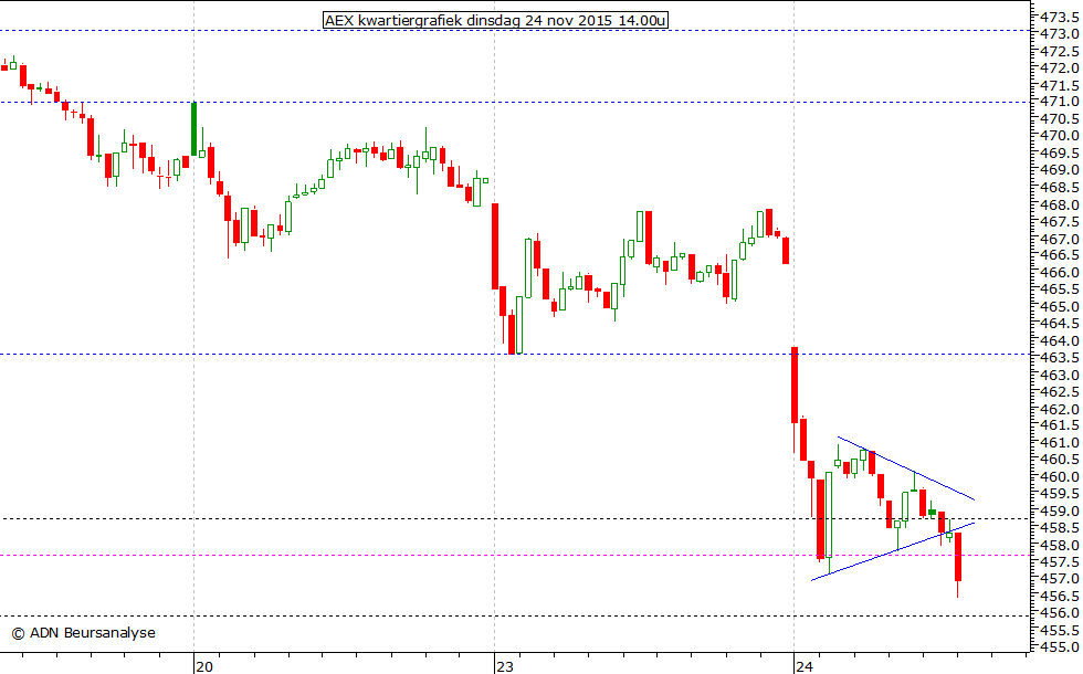 AEX kwartiergrafiek 241115 14.00u