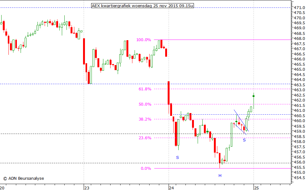 AEX kwartiergrafiek 251115 09.15u