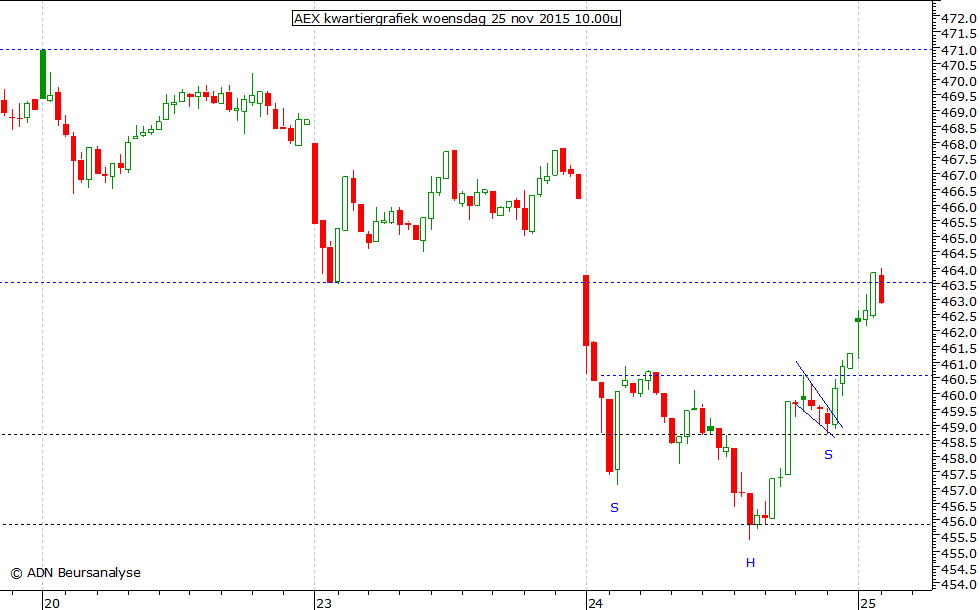 AEX kwartiergrafiek 251115 10.00u