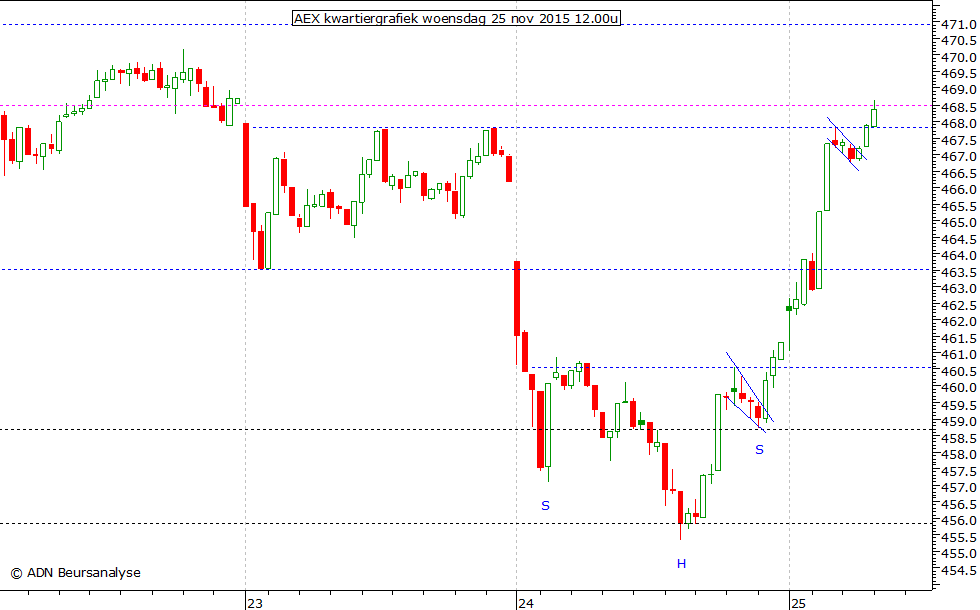 AEX kwartiergrafiek 251115 12.00u