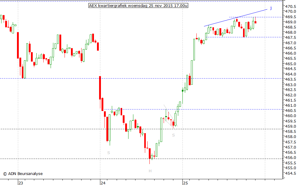 AEX kwartiergrafiek 251115 17.00u