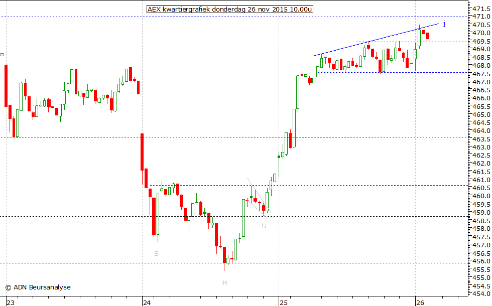 AEX kwartiergrafiek 261115 10.00u