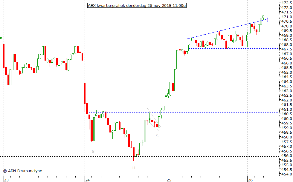 AEX kwartiergrafiek 261115 11.00u