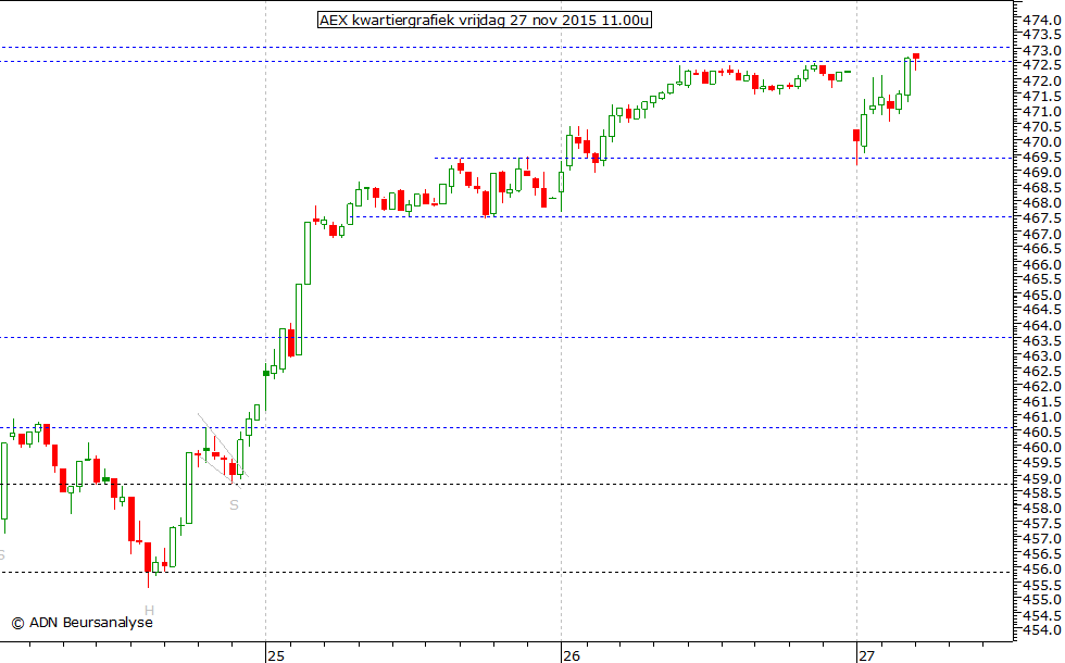 AEX kwartiergrafiek 271115 11.00u